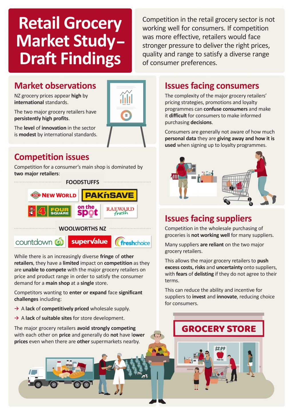 commerce commission supermarket report