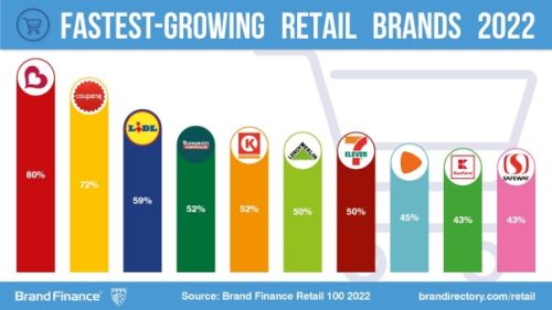 Brand Finance Report of fastest growing retail brands in the world