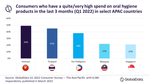 Consumer spending on Oral Hygiene products in South East Asia
