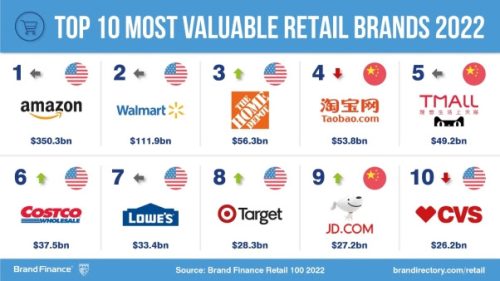 Brand Finance release their report on the top 10 most valuable brands in 2022